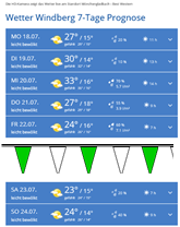 wetter